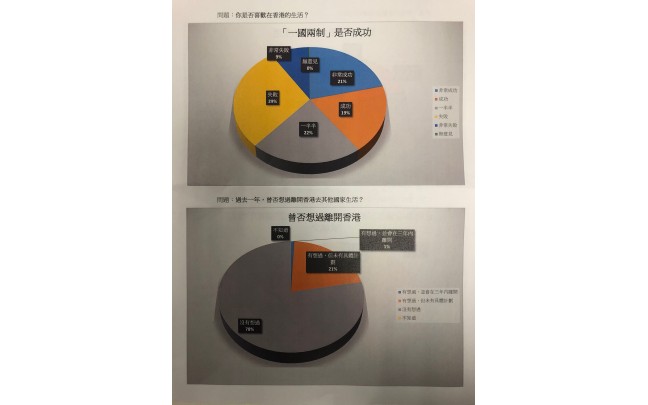 近六成市民不喜歡在港生活 每五個港人一個想移民